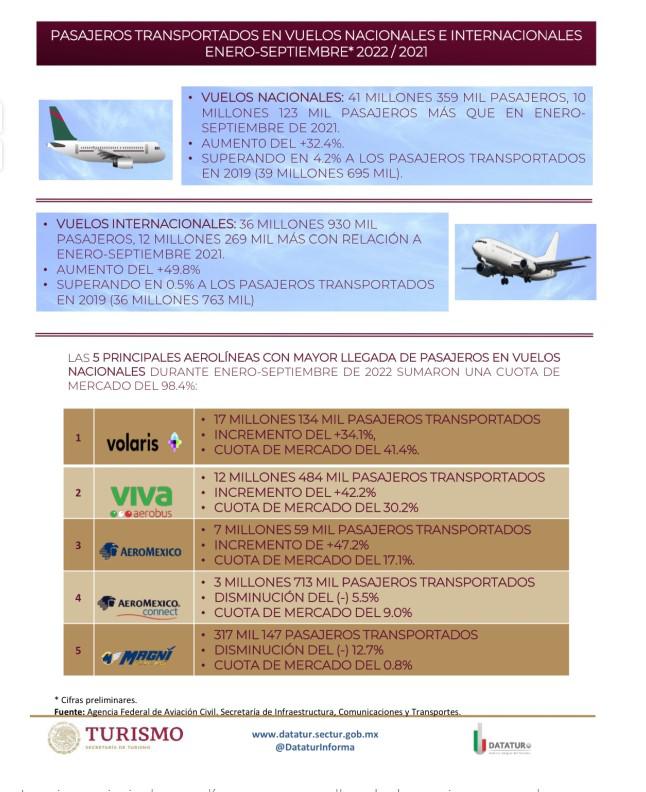 $!México supera los 78 millones de pasajeros transportados en vuelos nacionales e internacionales de enero a septiembre de 2022