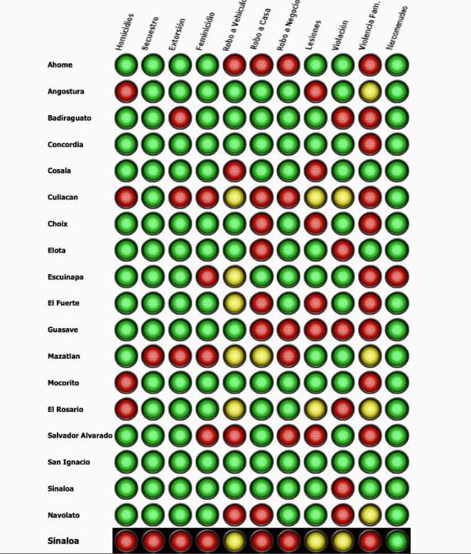 $!Registra el Semáforo Delictivo alza en 9 de 11 delitos durante enero en Sinaloa