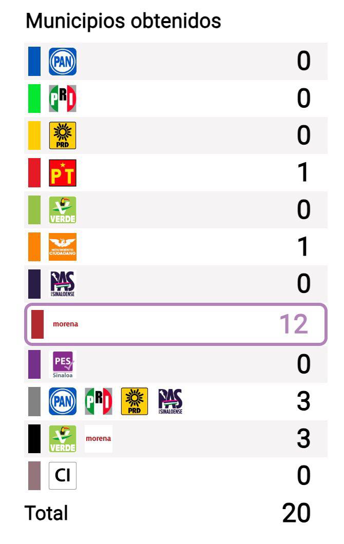 $!Morena asegura senadurías, diputaciones federales, 24 diputaciones locales y 15 de 20 alcaldías