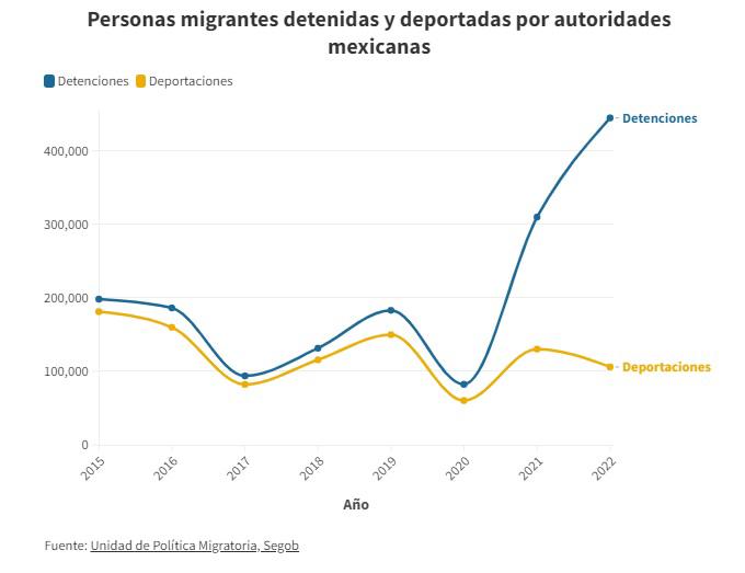 $!EU presionó a México por la migración y saturó sus estaciones, un caldo de abusos