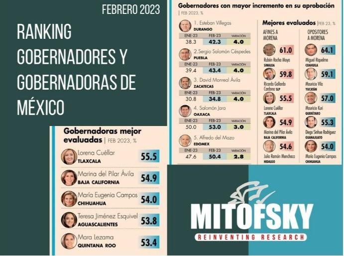 $!Ubica Mitofsky a Rocha Moya como segundo Gobernador mejor aprobado