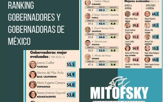 Según el documento, sólo cinco de cada 10 gobernadores de la república aprobaron el mandato de los 31 Gobernadores y Gobernadoras.