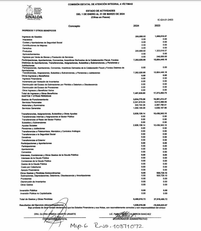 $!Comisión de Atención de Víctimas de Sinaloa gasta más en operar de lo que reparte en ayudas