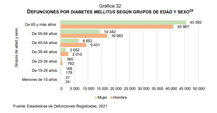 $!Las muertes por diabetes también ocuparon el tercer lugar a nivel mundial.