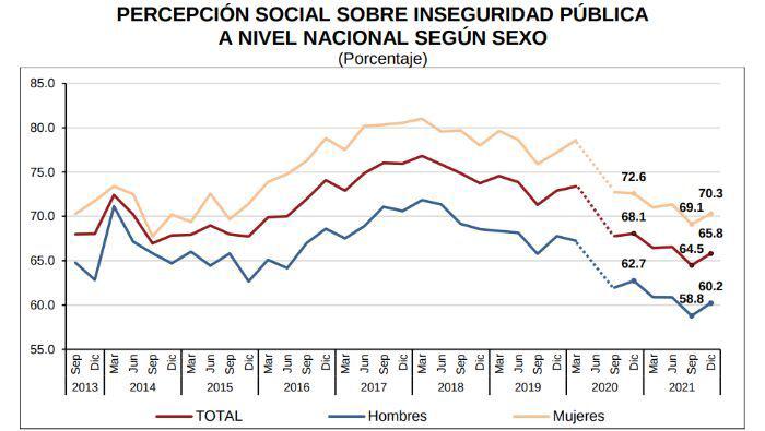 Evolución de la percepción de inseguridad en México en los últimos años.