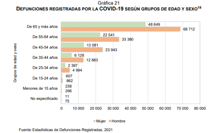 $!238 mil 772 personas fallecieron por COVID-19 durante el 2021.