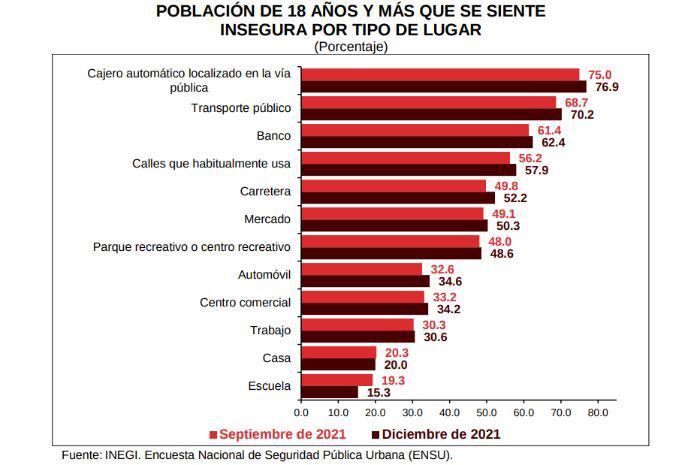 $!Percepción de inseguridad en México aumenta a 65.8% en diciembre de 2021