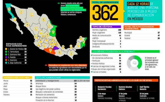 La violencia contra periodistas sigue: Artículo 19; uno es agredido cada 12 horas