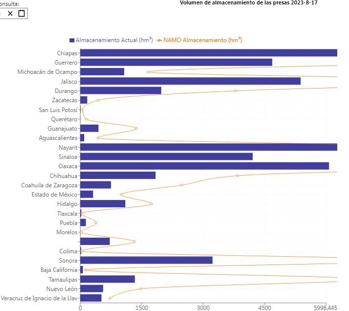 $!Almacenamiento de presas en Sinaloa tiene déficit de 16% respecto a 2022: Conagua