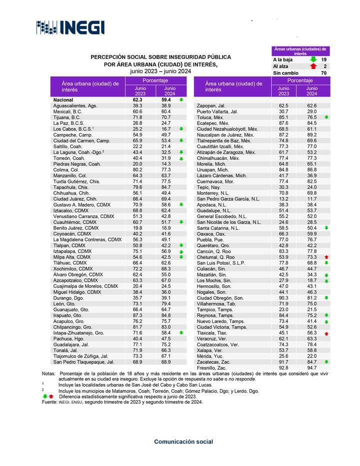 $!En México, 59.4% de población considera inseguro vivir en su ciudad, según encuesta del INEGI