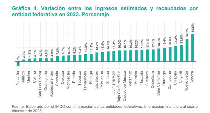 $!En 2023, Gobierno de Sinaloa recaudó 14.6% más de lo proyectado y logró gastarlo casi por completo