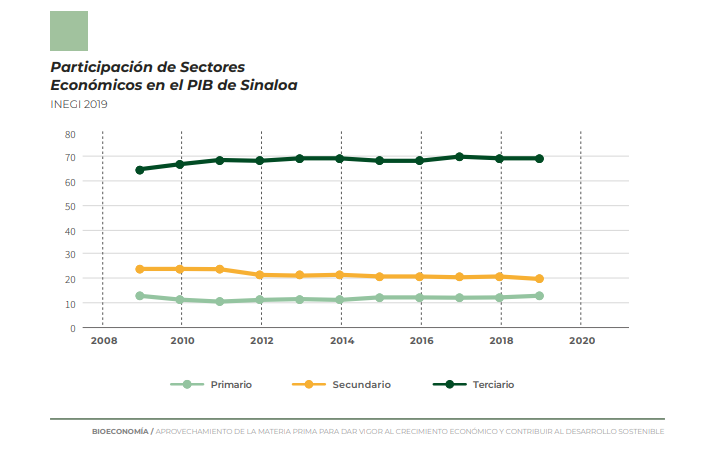 $!Con la bioeconomía, el estado contribuiría a elevar su PIB industrial, revela análisis del Codesin