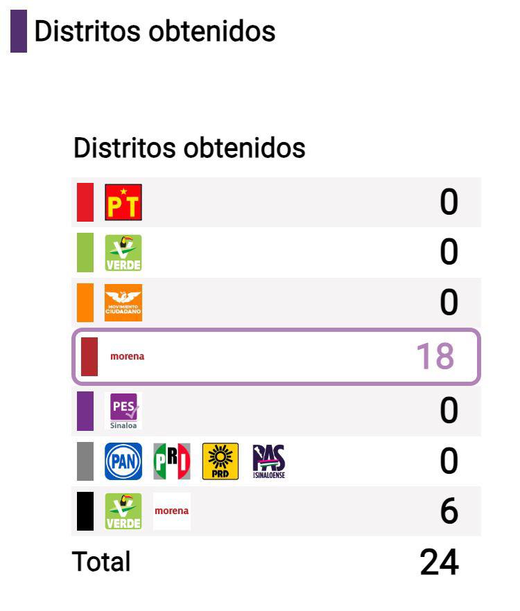 $!Morena asegura senadurías, diputaciones federales, 24 diputaciones locales y 15 de 20 alcaldías