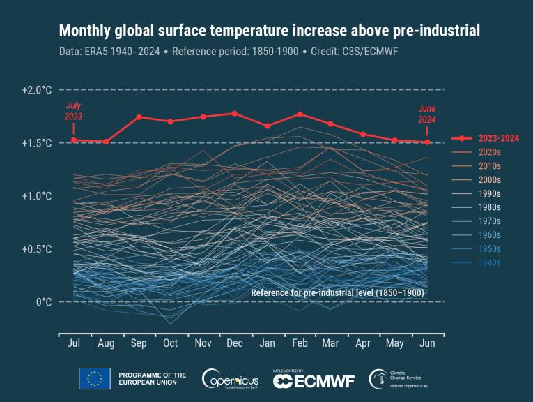 $!Aumento mensual de la temperatura superficial global por encima de los niveles preindustriales.