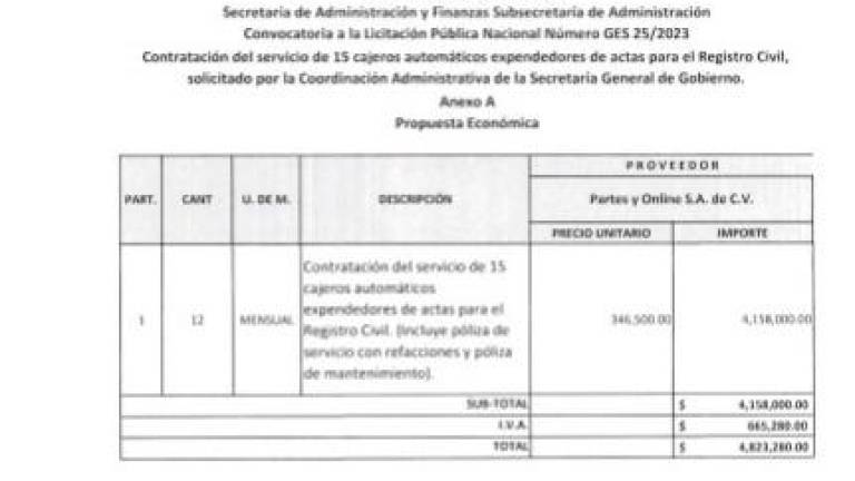 La empresa Partes &amp; Online S.A de C.V se llevó el contrato de la licitación pública GES 25/2023 por un precio unitario de 346 mil 500 pesos por cajero automático.