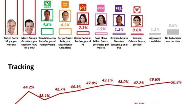 Asegura Rocha Moya que se mantiene como el número uno de las preferencias electorales