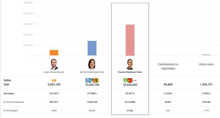 Claudia Sheinbaum se convierte en virtual ganadora de la Presidencia de México, la primera mujer que ocupará dicho cargo en la historia del País.