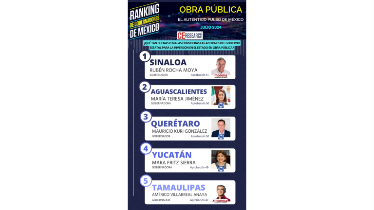 Presume Gobierno de Sinaloa que lidera ranking en aprobación ciudadana en obras públicas