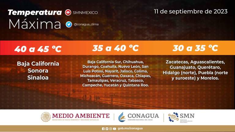 De nueva cuenta, Sinaloa será este lunes uno de los estados con las mayores temperaturas, de 40 a 45 grados de acuerdo al Servicio Meteorológico Nacional.