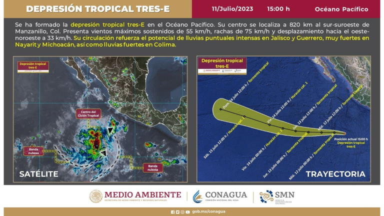 La Conagua advierte que la presencia de este fenómeno refuerza la probabilidad de lluvias en Jalisco, Guerrero, Nayarit, Michoacán y Colima.