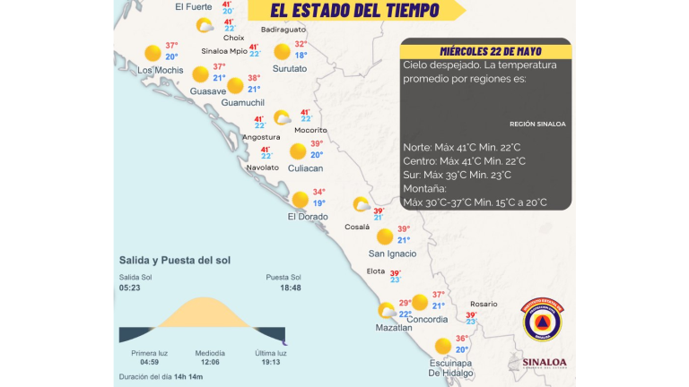 Por la tarde se espera en Sinaloa un ambiente muy caluroso a extremadamente caluroso.