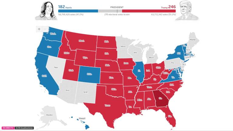 Trump lidera elecciones de EU sobre Kamala Harris; republicanos logran control del Senado