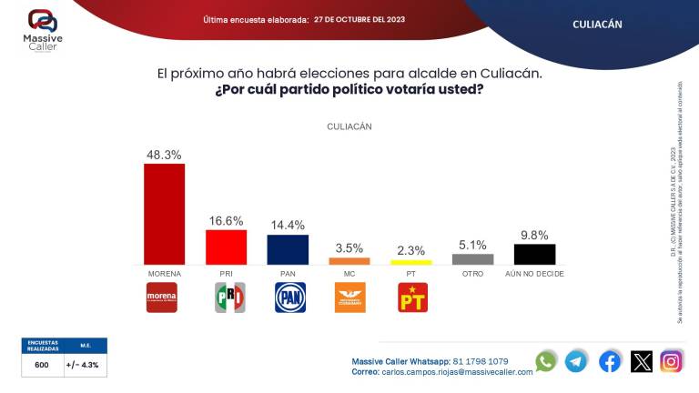 En Culiacán, al igual que en Ahome, Mazatlán y Guasave, la encuesta de Massive Caller marcó una preferencia de los electores por Morena para la elección de alcaldías en 2024.