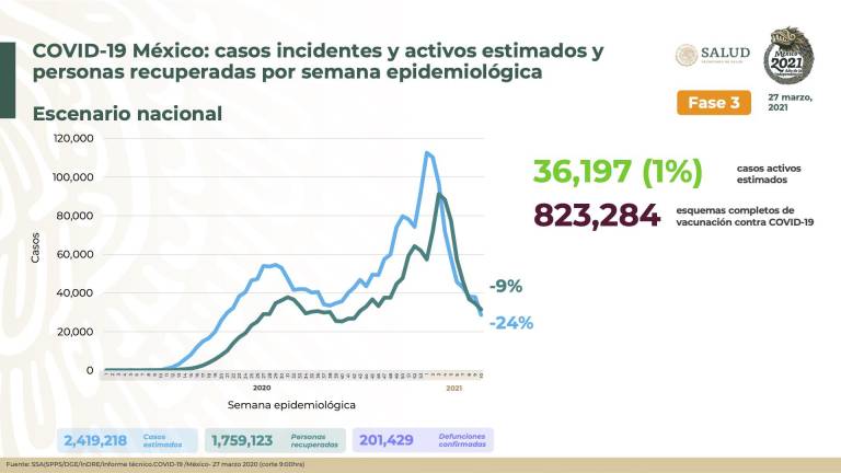 Así luce el escenario nacional en torno a la pandemia este 27 de marzo.