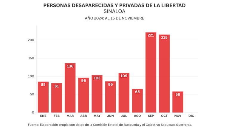 Informe Diario: ceden ligeramente homicidios el fin de semana; ya van 472 desaparecidos