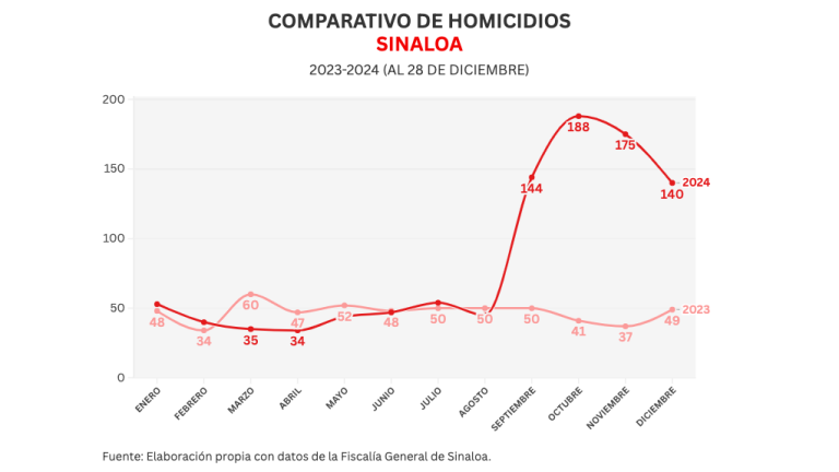 Informe diario: 5 homicidios el viernes, balacera en Costa Rica y se llevan a 2 de la Guardia Nacional