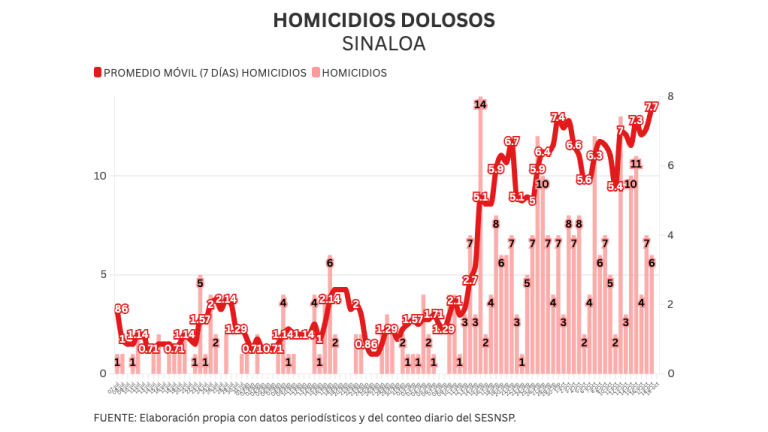 Informe Diario al viernes 18 de octubre: alcanzan homicidios máximo semanal y Fiscalía no reporta datos