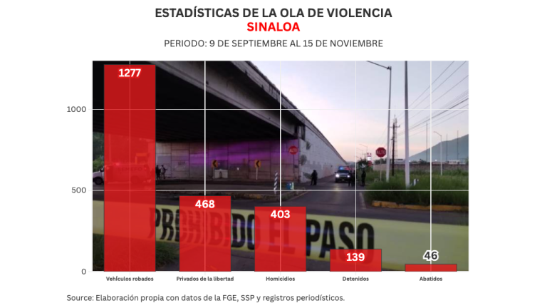 Informe Diario: supera Sinaloa los 400 homicidios por disputa entre los Guzmán y los Zambada