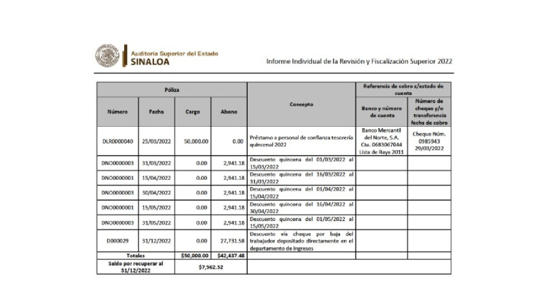 Los créditos fueron aprobados durante la administración del ex Presidente Municipal de Culiacán, Jesús Estrada Ferreiro.