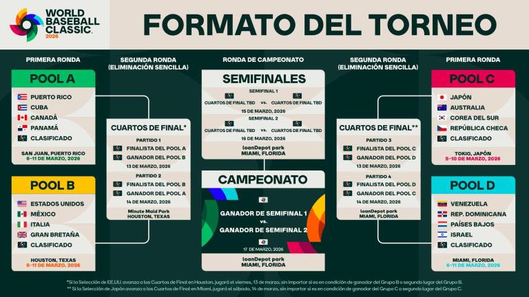 México y Estados Unidos comparten grupo para el Clásico Mundial de Beisbol