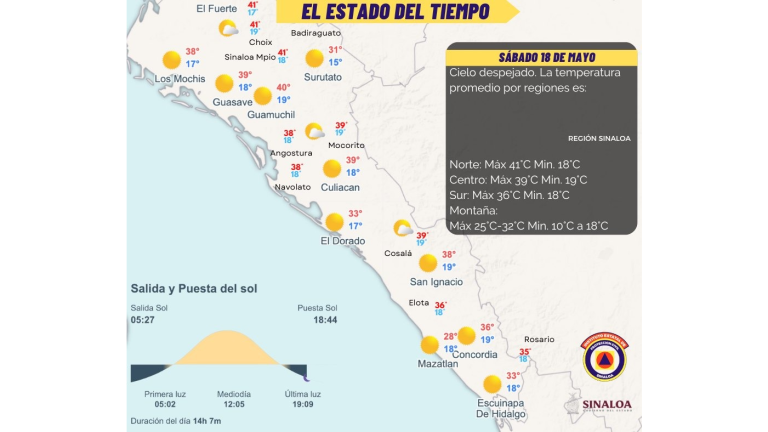 Continuará Sinaloa con altas temperaturas y sin lluvias para este sábado