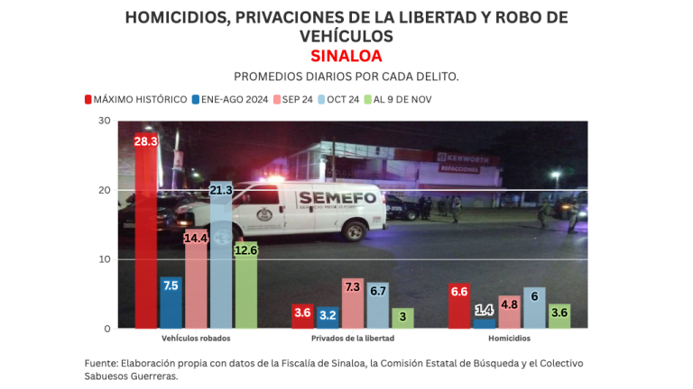 Informe Diario: repuntan homicidios al final de semana; cierra con 28 casos, 55% más que la semana previa