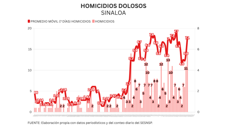 Informe Diario: vive Sinaloa su día más violento de la disputa; 14 asesinatos ayer y bloqueos en La Costera