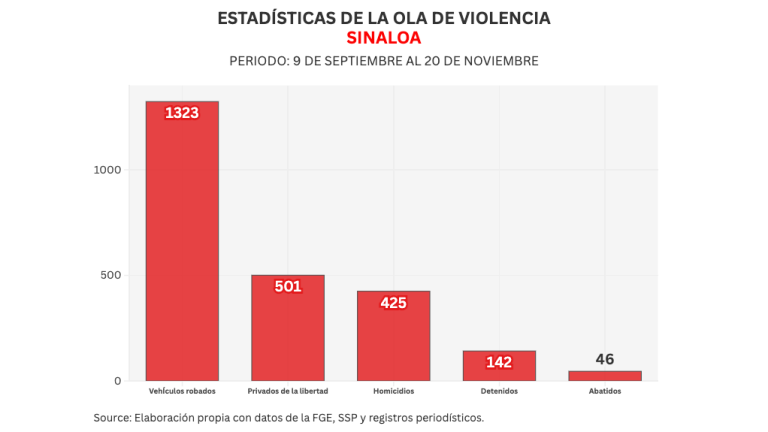 Cifras acumuladas de delitos durante la ola de violencia que aqueja a Sinaloa.