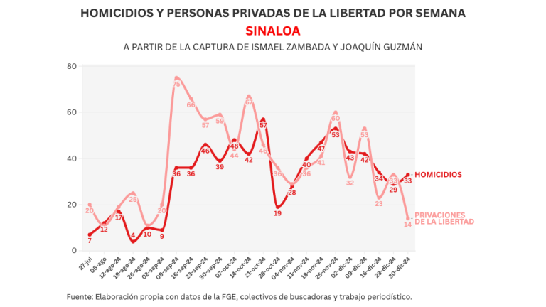 Informe diario: 8 homicidios el viernes, 4 de ellos en El Walamo con sombrero y mensaje