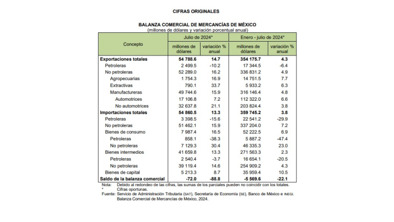 Registra México déficit comercial de 72 millones de dólares en julio: Inegi