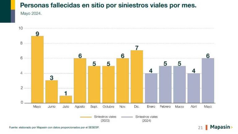 Mayo ha sido el mes con mayor casos de siniestros viales en 2024.