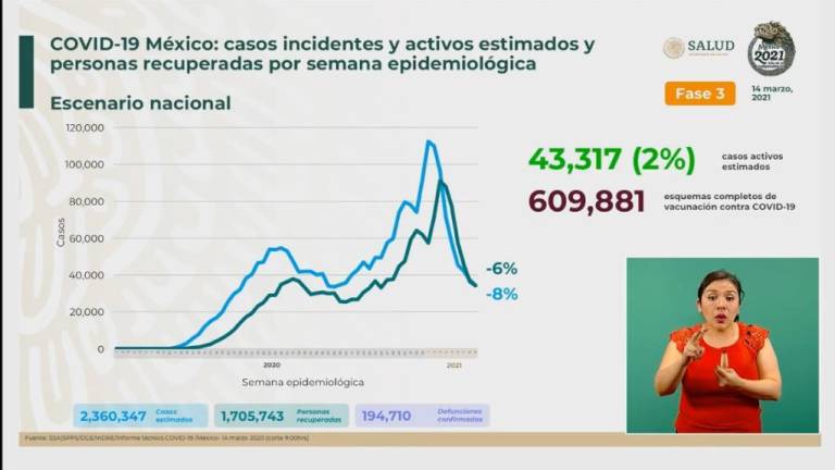 México suma 2 mil 180 casos de Covid-19; ocupación hospitalaria se ubica en 25% a nivel nacional