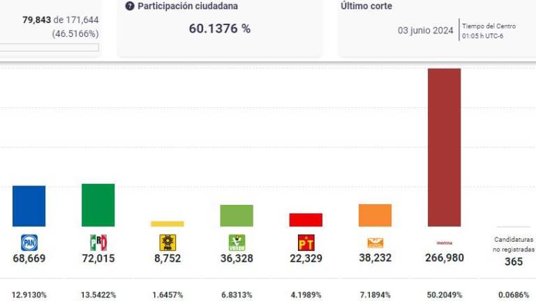 Los resultados preliminares marcan ventaja de Morena.