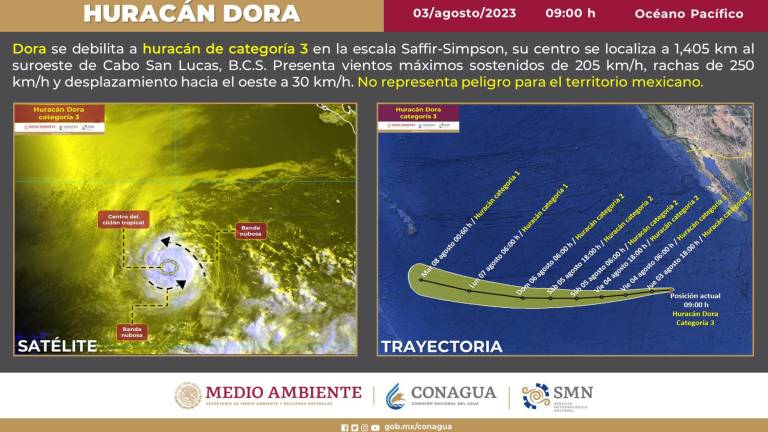 El huracán ‘Dora’ no representa peligro para el territorio mexicano.