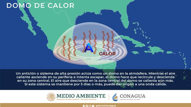 Un domo de calor es un anticiclón o sistema de alta presión que actúa como domo en la atmósfera.