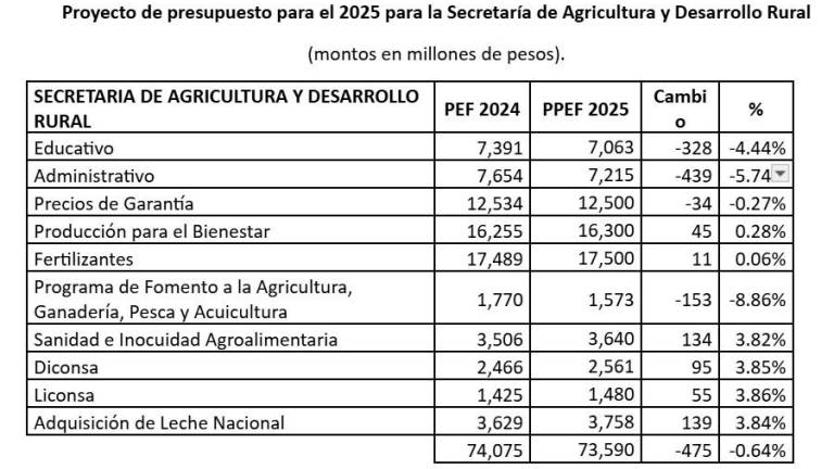 Administración de Sheinbaum no refleja compromiso al campo en el nuevo Presupuesto