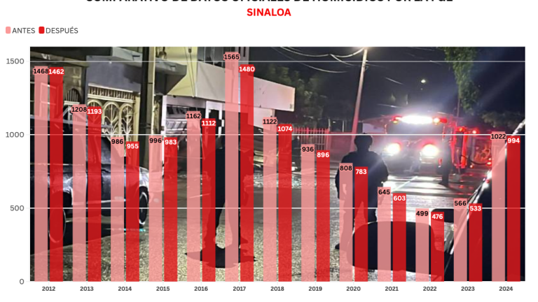 Ajusta Fiscalía de Sinaloa cifras oficiales de homicidios desde el 2012; separa 439 casos relacionados con feminicidio