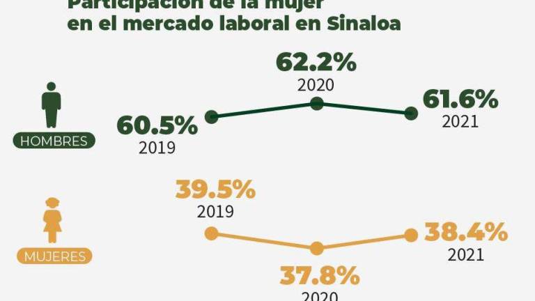 Las mujeres y su participación en el mercado laboral en Sinaloa.