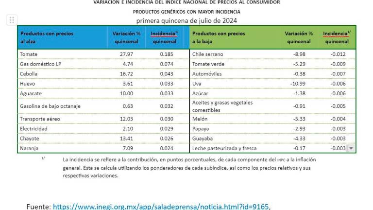 El precio de los alimentos sigue impactando a la inflación