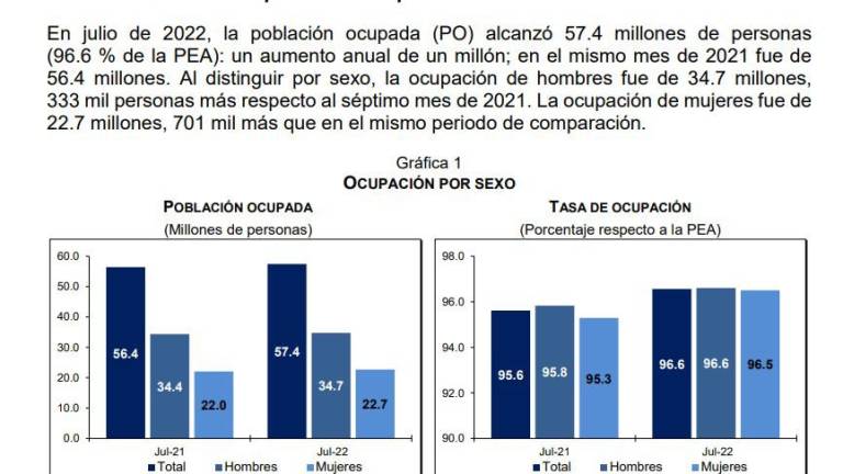 Tasa De Desempleo Cae A 3.2% En Julio: Inegi; Hay 2 Millones De ...